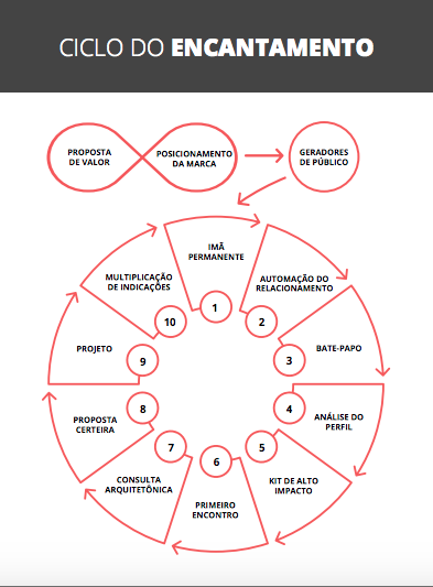 ciclo-do-encantamento