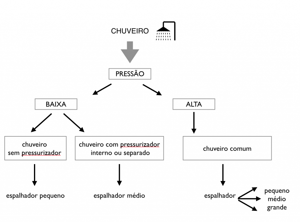 como-escolher-chuveiro-organograma-pressao