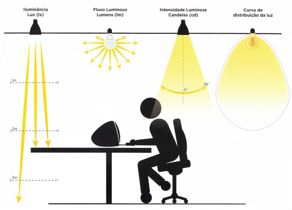 conceitos-luminotecnicos-lux-lumens-candelas-e-curva-de-distribuicao