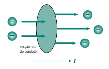 grandezas-eletricas-basicas-corrente-eletrica