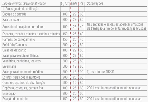 ofuscamento-iluminacao-tabela-de-iluminancia-minima-media