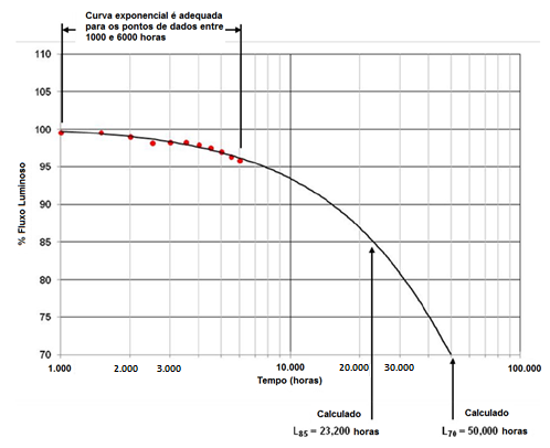 expectativa-de-vida-led-depreciacao-fluxo-luminoso