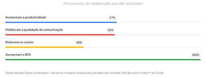 Ferramentas colaborativas online: resultados