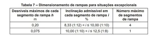 Cálculo de rampa acessível: Cálculo de rampa acessível em caso de reforma