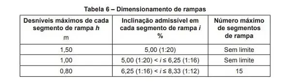 Cálculo de rampa: cálculo de rampa acessível