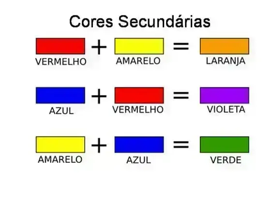 Tabela de mistura de cores: cores primárias dão origem às secundárias (foto: artesatividades.blogspot.com)