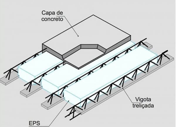 Laje de isopor: elementos de uma laje de isopor (foto: Minnerva Engenharia)