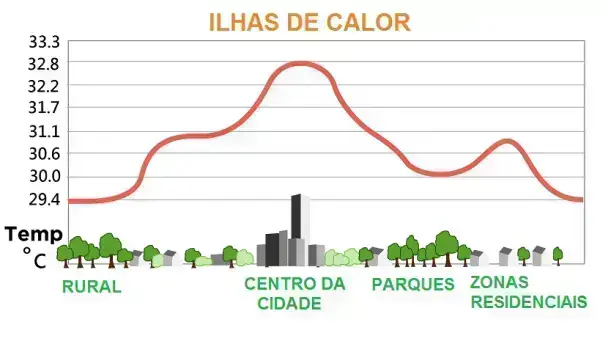 Ilhas de calor: O que são ilhas de calor?