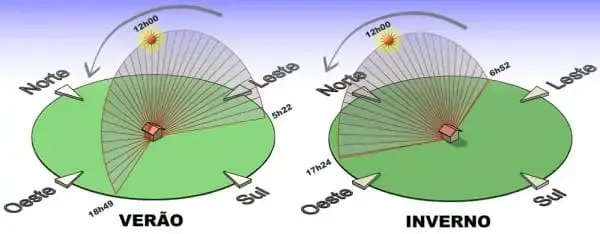 Isolante térmico: Orientação Solar