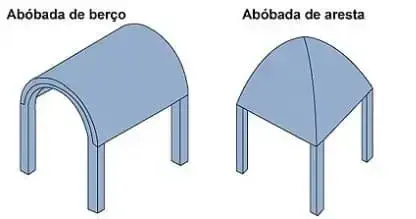 O que é abóbada: abóbada de berço e abóbada de aresta