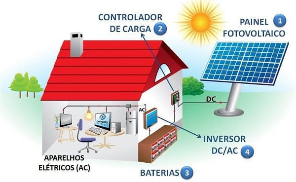 Como funciona a Energia solar fotovoltaica foto NeoSolar